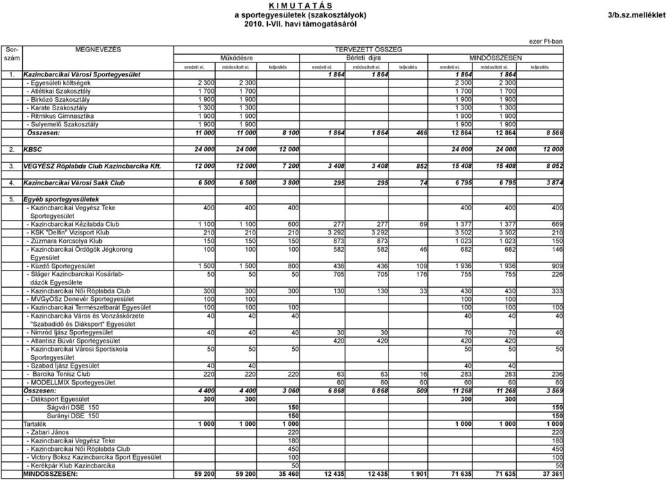 Kazincbarcikai Városi Sportegyesület 1 864 1 864 1 864 1 864 - Egyesületi költségek - Atlétikai Szakosztály - Birkózó Szakosztály - Karate Szakosztály - Ritmikus Gimnasztika - Sulyemel" Szakosztály 2