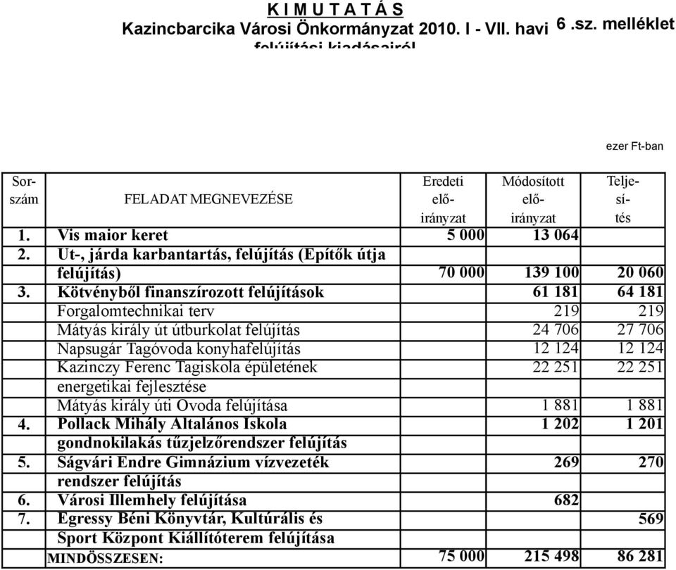 l finanszírozott felújítások 61 181 64 181 Forgalomtechnikai terv 219 219 Mátyás király út útburkolat felújítás 24 706 27 706 Napsugár Tagóvoda konyhafelújítás 12 124 12 124 Kazinczy Ferenc Tagiskola