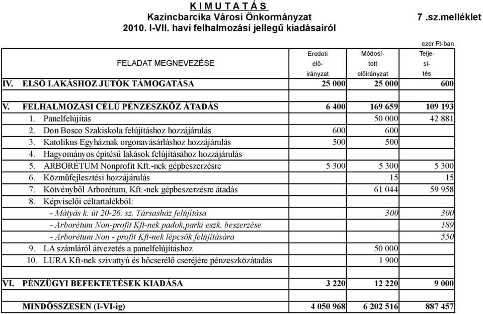 Katolikus Egyháznak orgonavásárláshoz hozzájárulás 500 500 4. 5. Hagyományos épités" lakások felújításához hozzájárulás ARBORÉTUM Nonprofit Kft.-nek gépbeszerzésre 5 300 5 300 5 300 6.