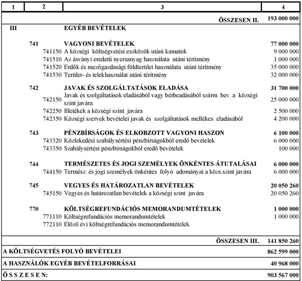 mezőgazdasági földterület használata utáni térítmény 35 000 000 741530 Terület- és telekhasználat utáni térítmény 32 000 000 742 JAVAK ÉS SZOLGÁLTATÁSOK ELADÁSA 31 700 000 Javak és szolgáltatások