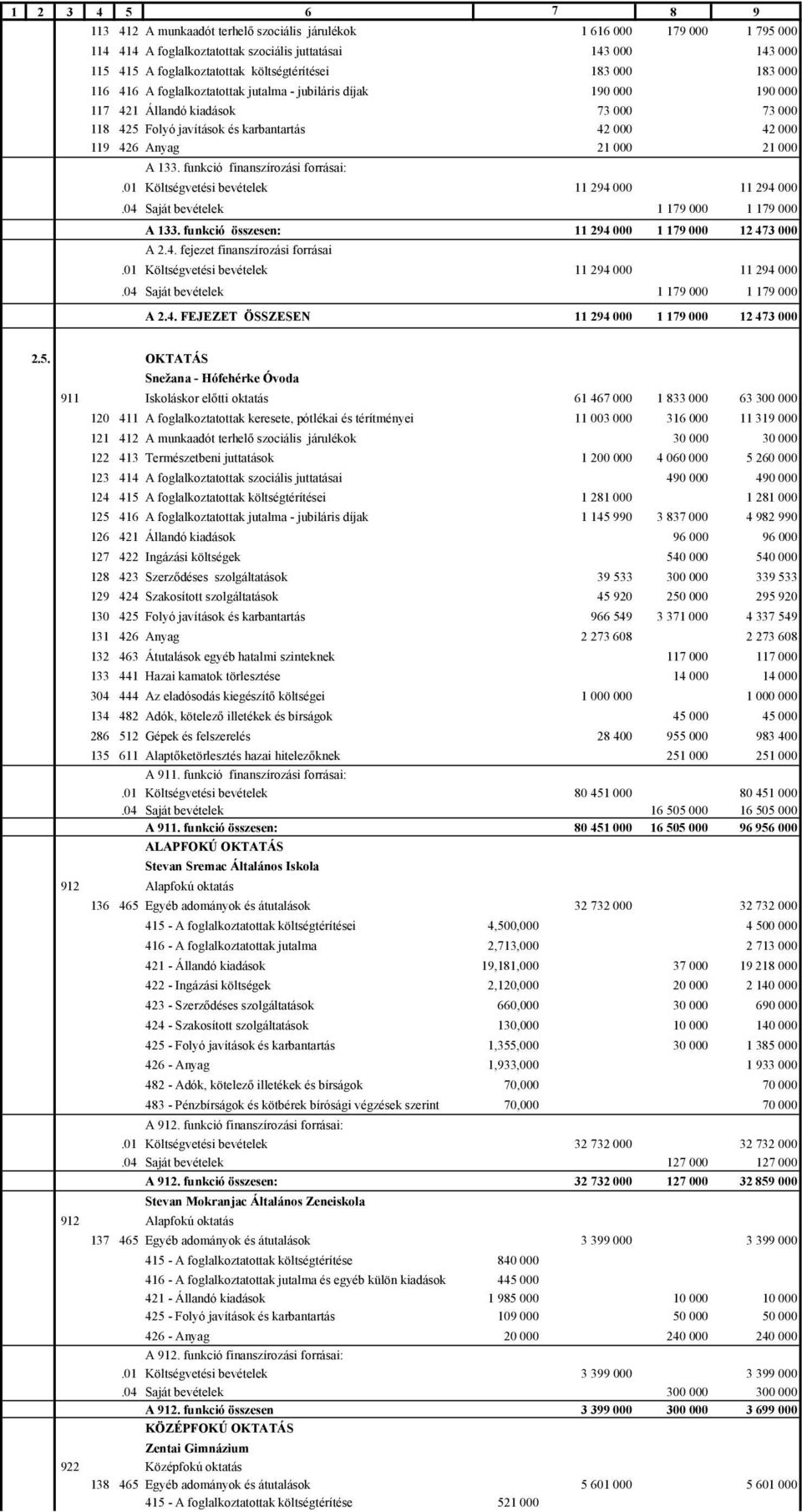 426 Anyag 21 000 21 000 A 133. funkció finanszírozási forrásai:.01 Költségvetési bevételek 11 294 000 11 294 000.04 Saját bevételek 1 179 000 1 179 000 A 133.