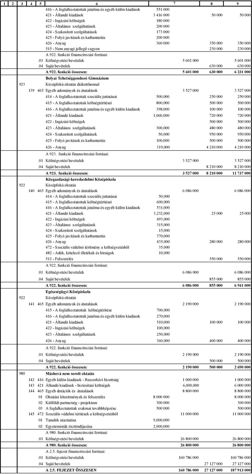 funkció finanszírozási forrásai:.01 Költségvetési bevételek 5 601 000 5 601 000.04 Saját bevételek 630 000 630 000 A 922.