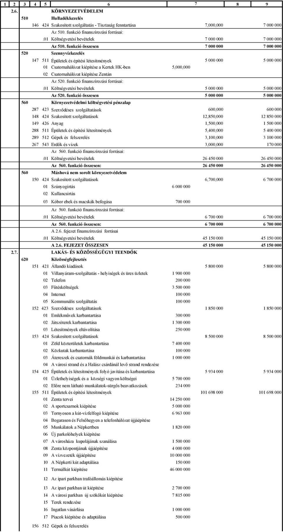 funkció összesen 7 000 000 7 000 000 520 Szennyvízkezelés 147 511 Épületek és építési létesítmények 5 000 000 5 000 000 01 Csatornahálózat kiépítése a Kertek HK-ben 5,000,000 02 Csatornahálózat