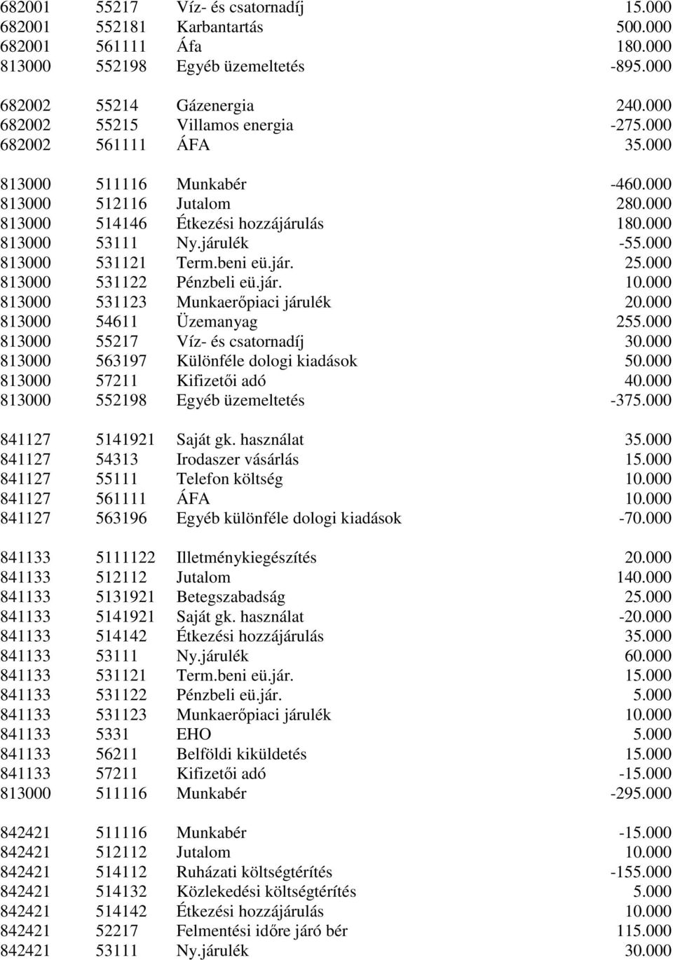 járulék -55.000 813000 531121 Term.beni eü.jár. 25.000 813000 531122 Pénzbeli eü.jár. 10.000 813000 531123 Munkaerıpiaci járulék 20.000 813000 54611 Üzemanyag 255.