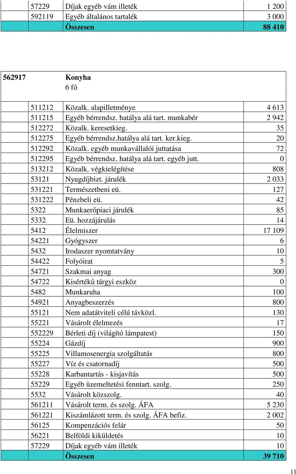 egyéb jutt. 0 513212 Közalk. végkielégítése 808 53121 Nyugdíjbizt. járulék 2 033 531221 Természetbeni eü. 127 531222 Pénzbeli eü. 42 5322 Munkaerőpiaci járulék 85 5332 Eü.