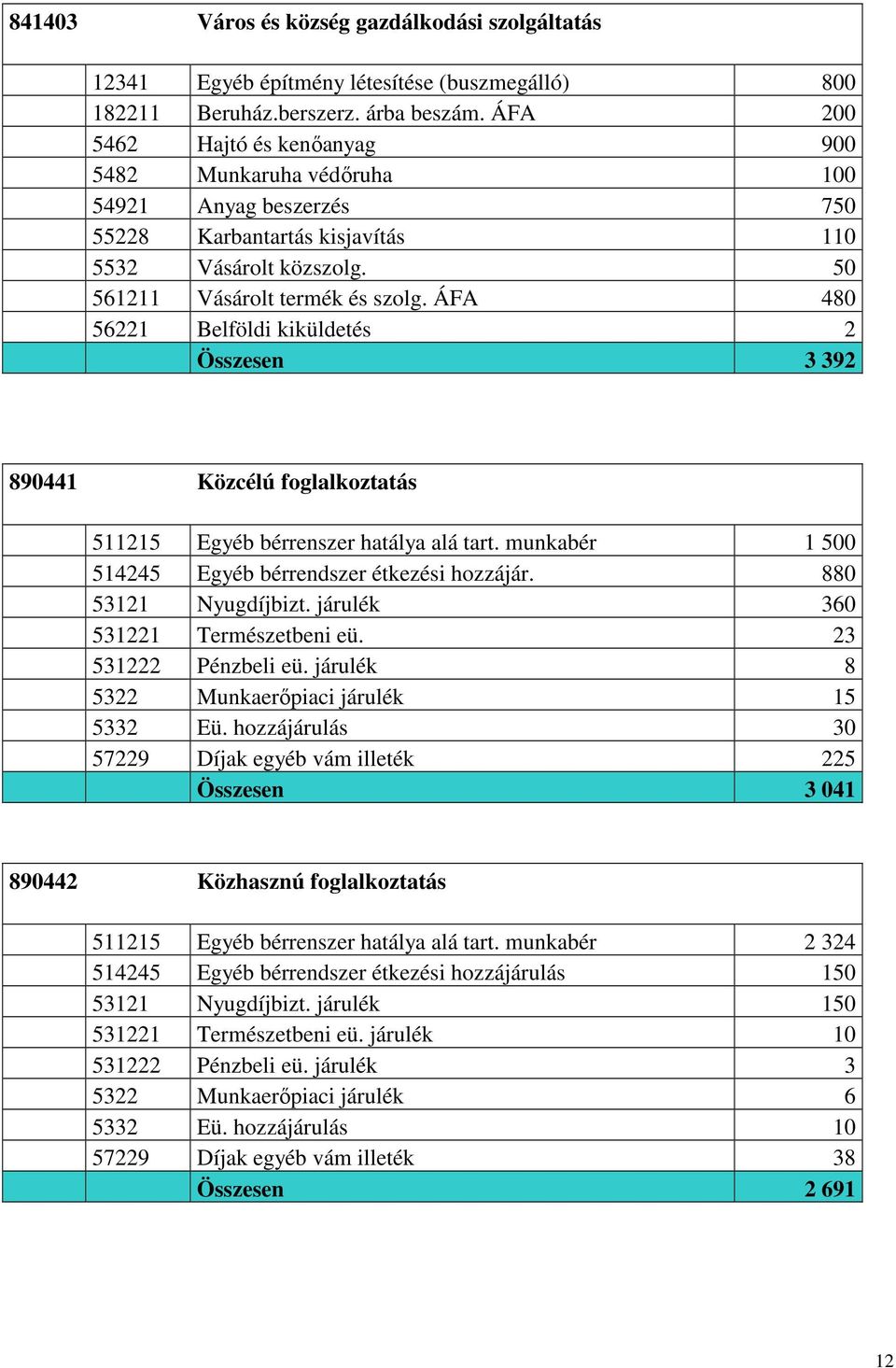 ÁFA 480 56221 Belföldi kiküldetés 2 Összesen 3 392 890441 Közcélú foglalkoztatás 511215 Egyéb bérrenszer hatálya alá tart. munkabér 1 500 514245 Egyéb bérrendszer étkezési hozzájár.