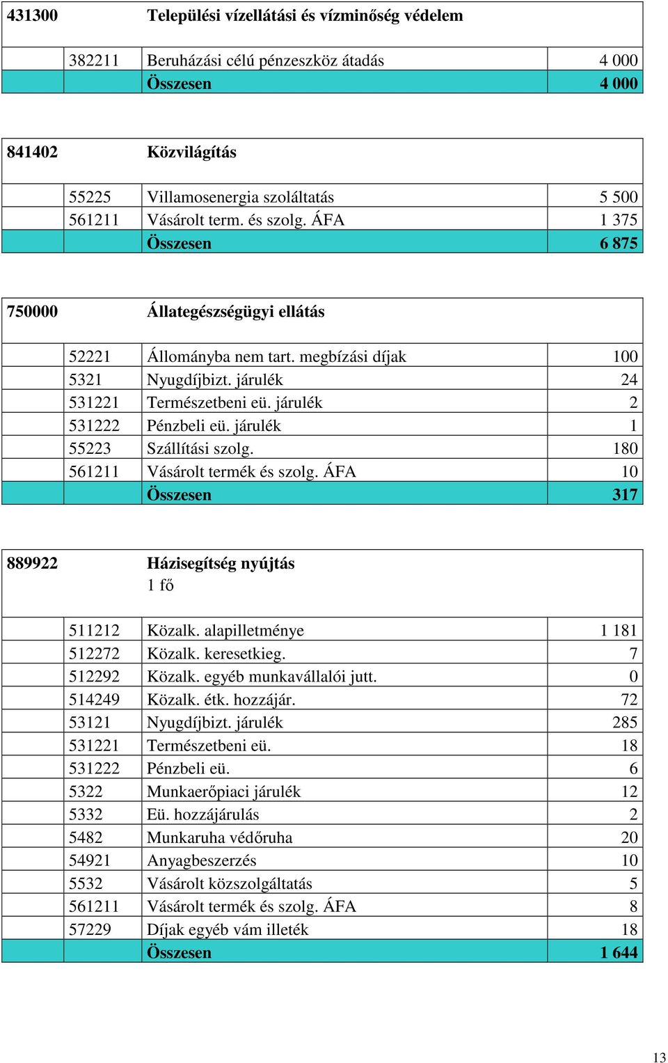 járulék 1 55223 Szállítási szolg. 180 561211 Vásárolt termék és szolg. ÁFA 10 Összesen 317 889922 Házisegítség nyújtás 1 fő 511212 Közalk. alapilletménye 1 181 512272 Közalk. keresetkieg.