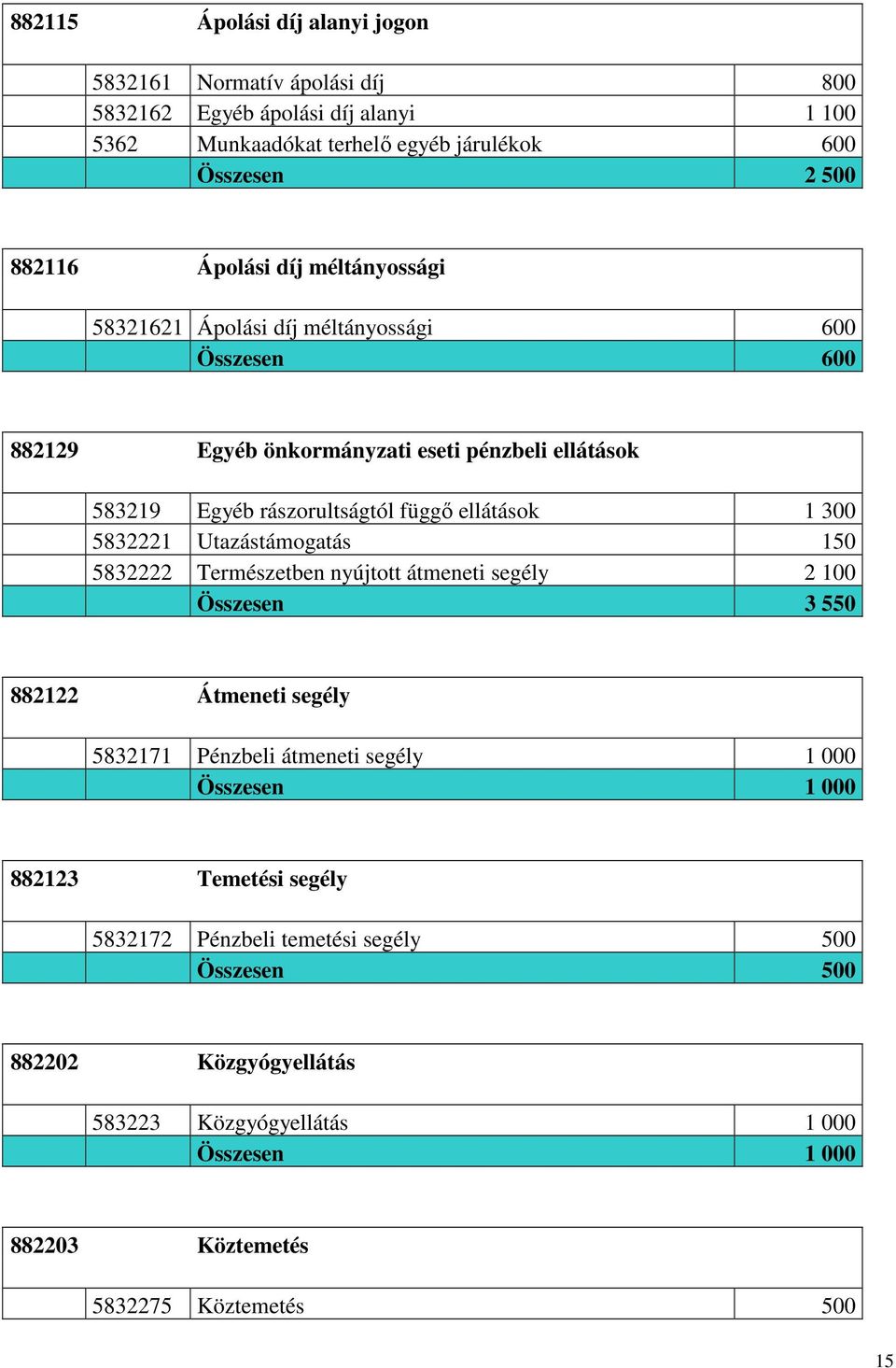 300 5832221 Utazástámogatás 150 5832222 Természetben nyújtott átmeneti segély 2 100 Összesen 3 550 882122 Átmeneti segély 5832171 Pénzbeli átmeneti segély 1 000 Összesen 1 000