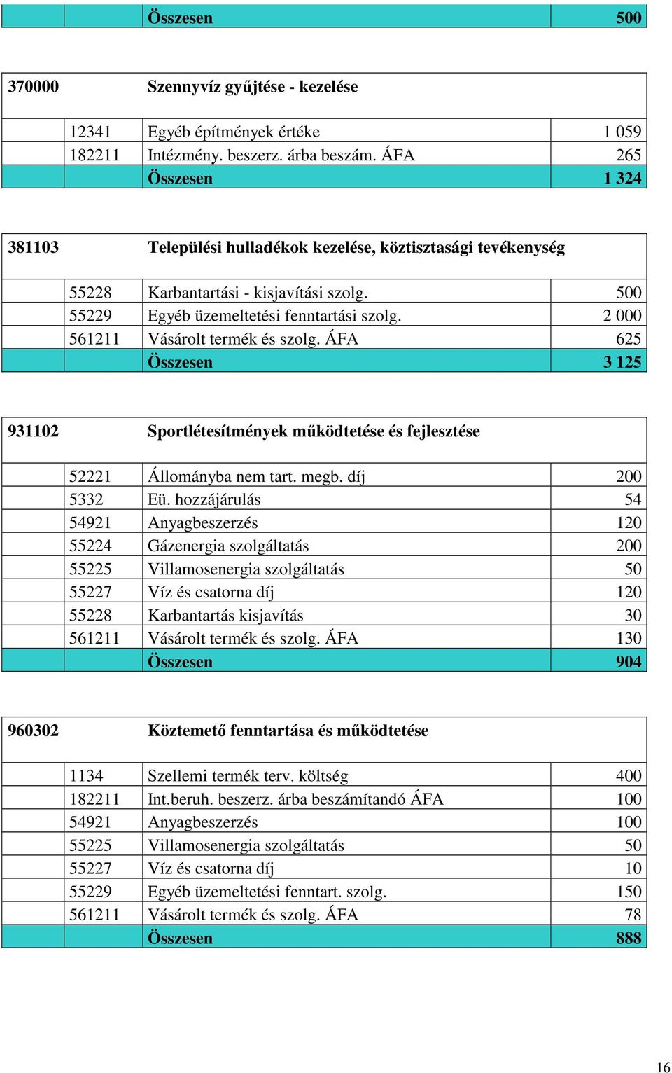 2 000 561211 Vásárolt termék és szolg. ÁFA 625 Összesen 3 125 931102 Sportlétesítmények működtetése és fejlesztése 52221 Állományba nem tart. megb. díj 200 5332 Eü.