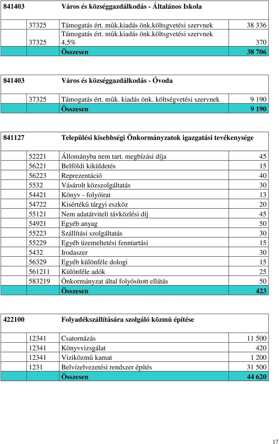 megbízási díja 45 56221 Belföldi kiküldetés 15 56223 Reprezentáció 40 5532 Vásárolt közszolgáltatás 30 54421 Könyv - folyóirat 13 54722 Kisértékű tárgyi eszköz 20 55121 Nem adatátviteli távközlési