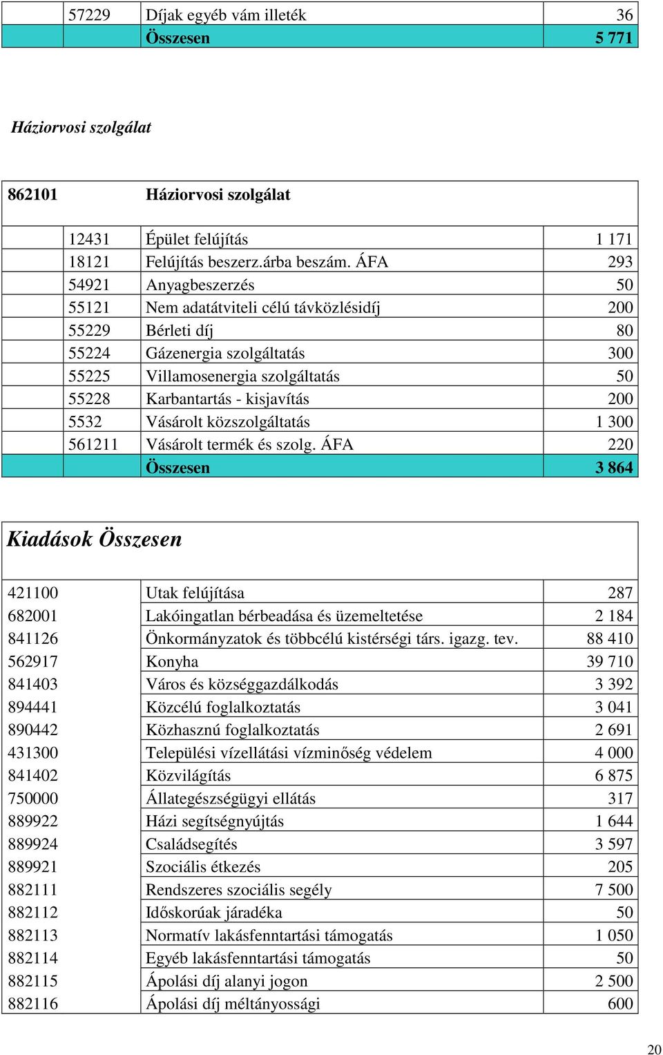 kisjavítás 200 5532 Vásárolt közszolgáltatás 1 300 561211 Vásárolt termék és szolg.