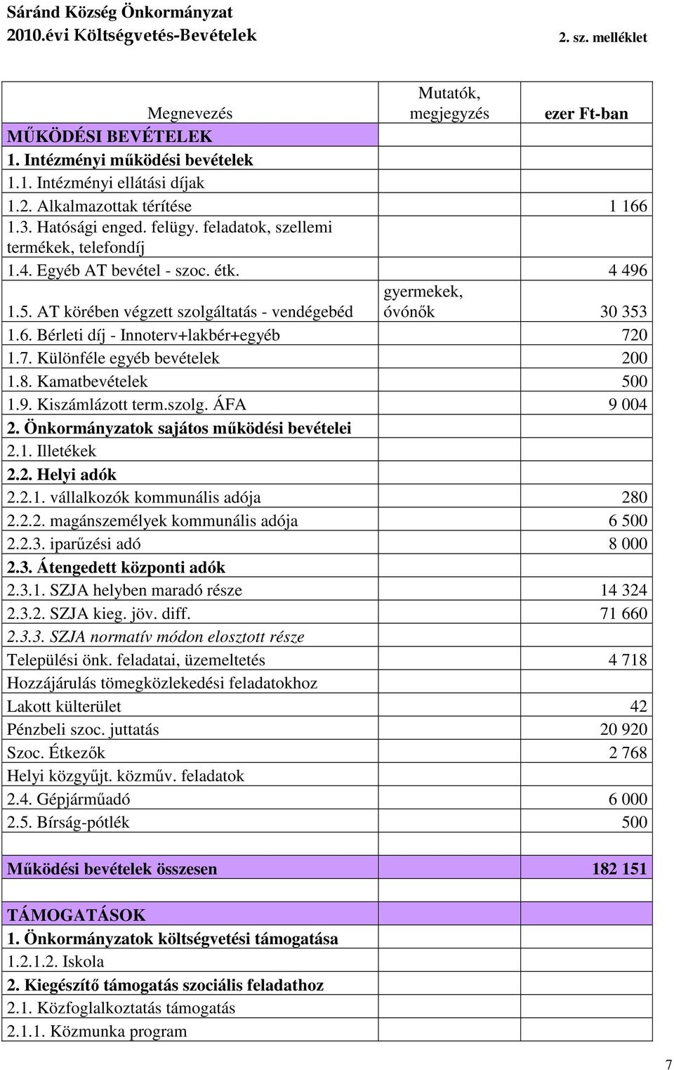 AT körében végzett szolgáltatás - vendégebéd gyermekek, óvónők 30 353 1.6. Bérleti díj - Innoterv+lakbér+egyéb 720 1.7. Különféle egyéb bevételek 200 1.8. Kamatbevételek 500 1.9. Kiszámlázott term.