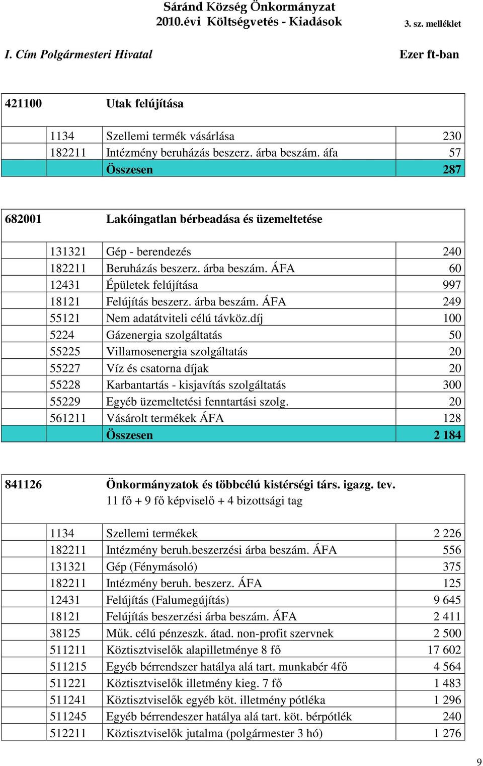 áfa 57 Összesen 287 682001 Lakóingatlan bérbeadása és üzemeltetése 131321 Gép - berendezés 240 182211 Beruházás beszerz. árba beszám. ÁFA 60 12431 Épületek felújítása 997 18121 Felújítás beszerz.