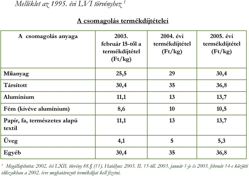 évi termékdíjtétel (Ft/kg) Mőanyag 25,5 29 30,4 Társított 30,4 35 36,8 Alumínium 11,1 13 13,7 Fém (kivéve alumínium) 8,6 10 10,5 Papír, fa,