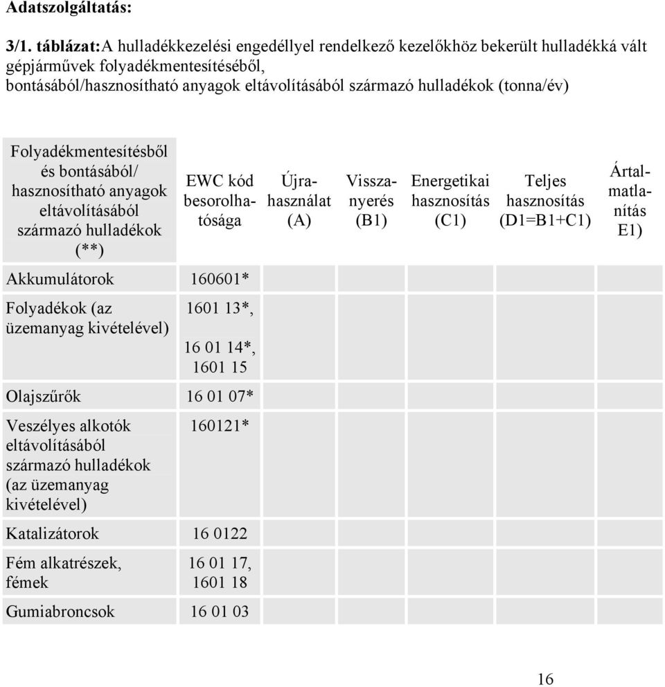 hulladékok (tonna/év) Folyadékmentesítésből és bontásából/ hasznosítható anyagok eltávolításából származó hulladékok (**) EWC kód besorolhatósága Újrahasználat (A) Visszanyerés (B1)