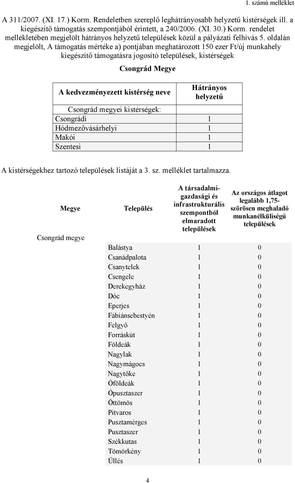 Hátrányos helyzető Csongrád megyei kistérségek: Csongrádi 1 Hódmezıvásárhelyi 1 Makói 1 Szentesi 1 A kistérségekhez tartozó települések listáját a 3. sz. melléklet tartalmazza.