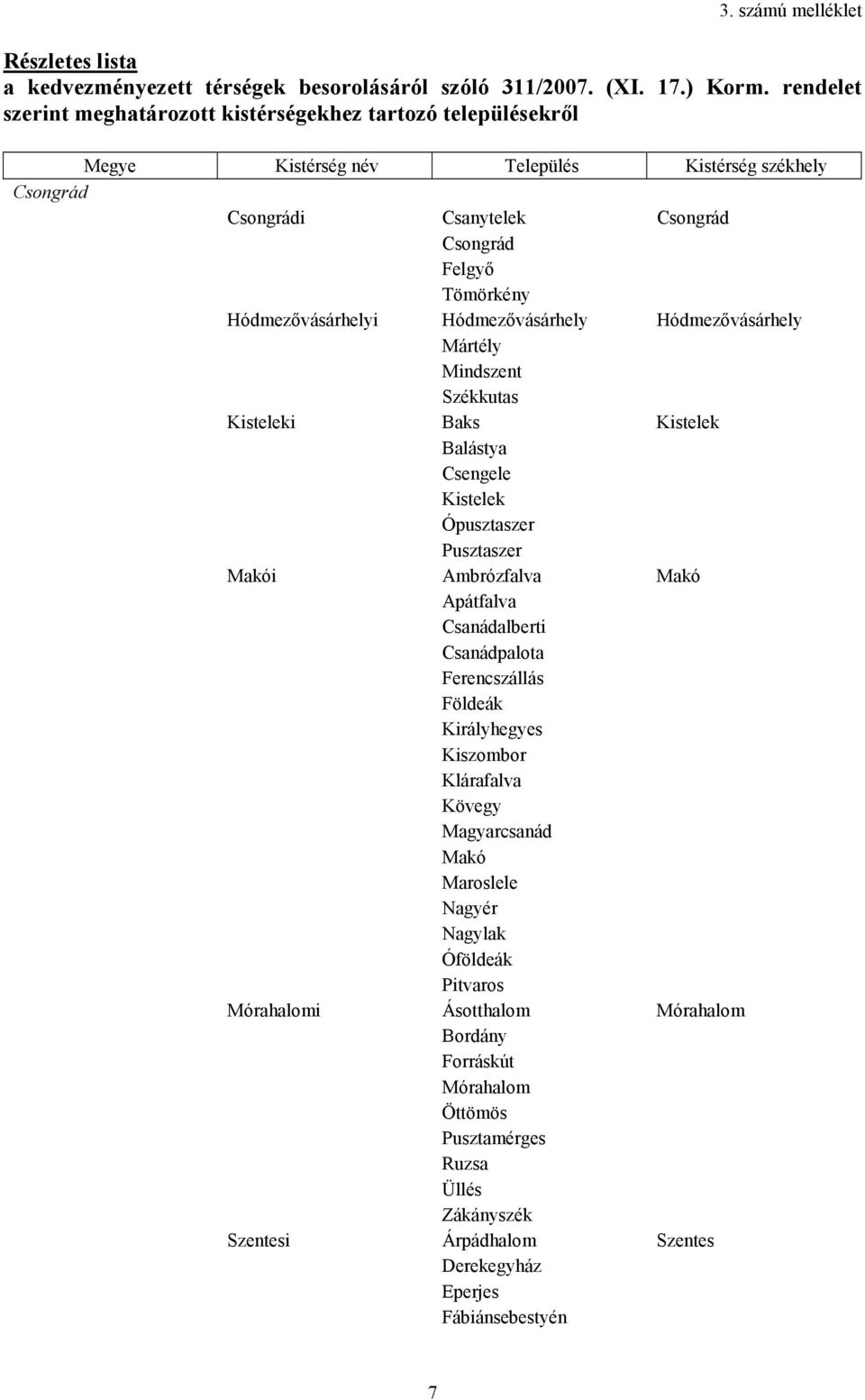 Hódmezıvásárhelyi Hódmezıvásárhely Hódmezıvásárhely Mártély Mindszent Székkutas Kisteleki Baks Kistelek Balástya Csengele Kistelek Ópusztaszer Pusztaszer Makói Ambrózfalva Makó Apátfalva