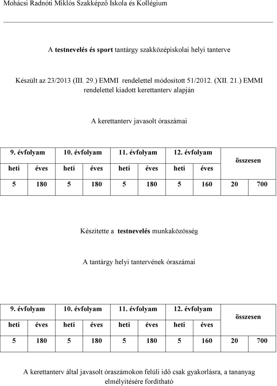 évfolyam heti éves heti éves heti éves heti éves összesen 5 180 5 180 5 180 5 160 20 700 Készítette a testnevelés munkaközösség A tantárgy helyi tantervének óraszámai 9.