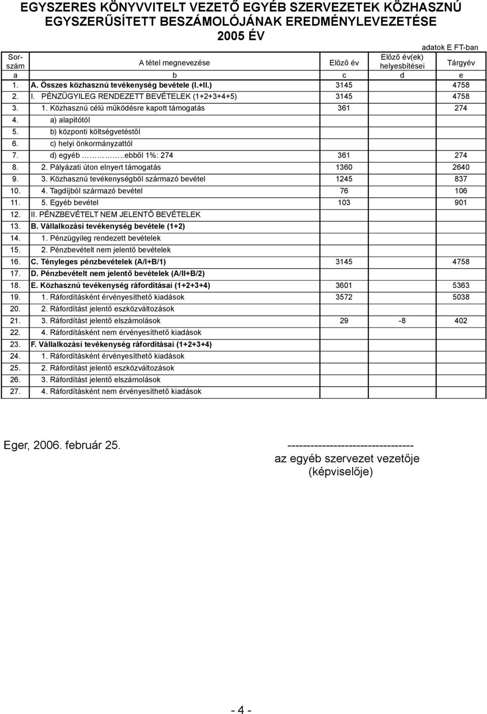 a) alapítótól 5. b) központi költségvetéstől 6. c) helyi önkormányzattól 7. d) egyéb..ebből 1%: 274 361 274 8. 2. Pályázati úton elnyert támogatás 1360 2640 9. 3. Közhasznú tevékenységből származó bevétel 1245 837 10.