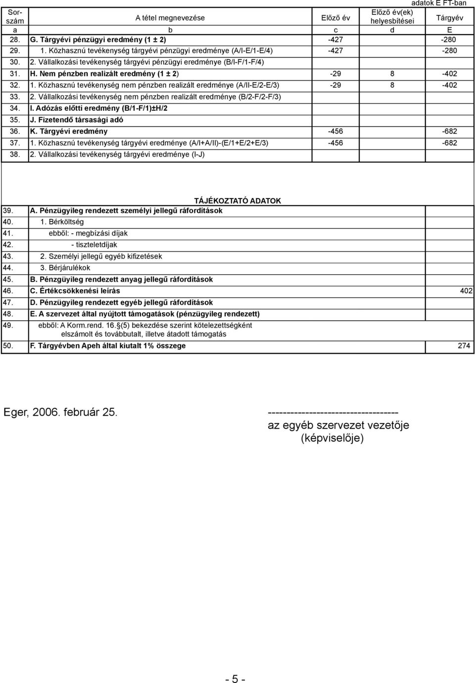 Nem pénzben realizált eredmény (1 ± 2) -29 8-402 32. 1. Közhasznú tevékenység nem pénzben realizált eredménye (A/II-E/2-E/3) -29 8-402 33. 2. Vállalkozási tevékenység nem pénzben realizált eredménye (B/2-F/2-F/3) 34.