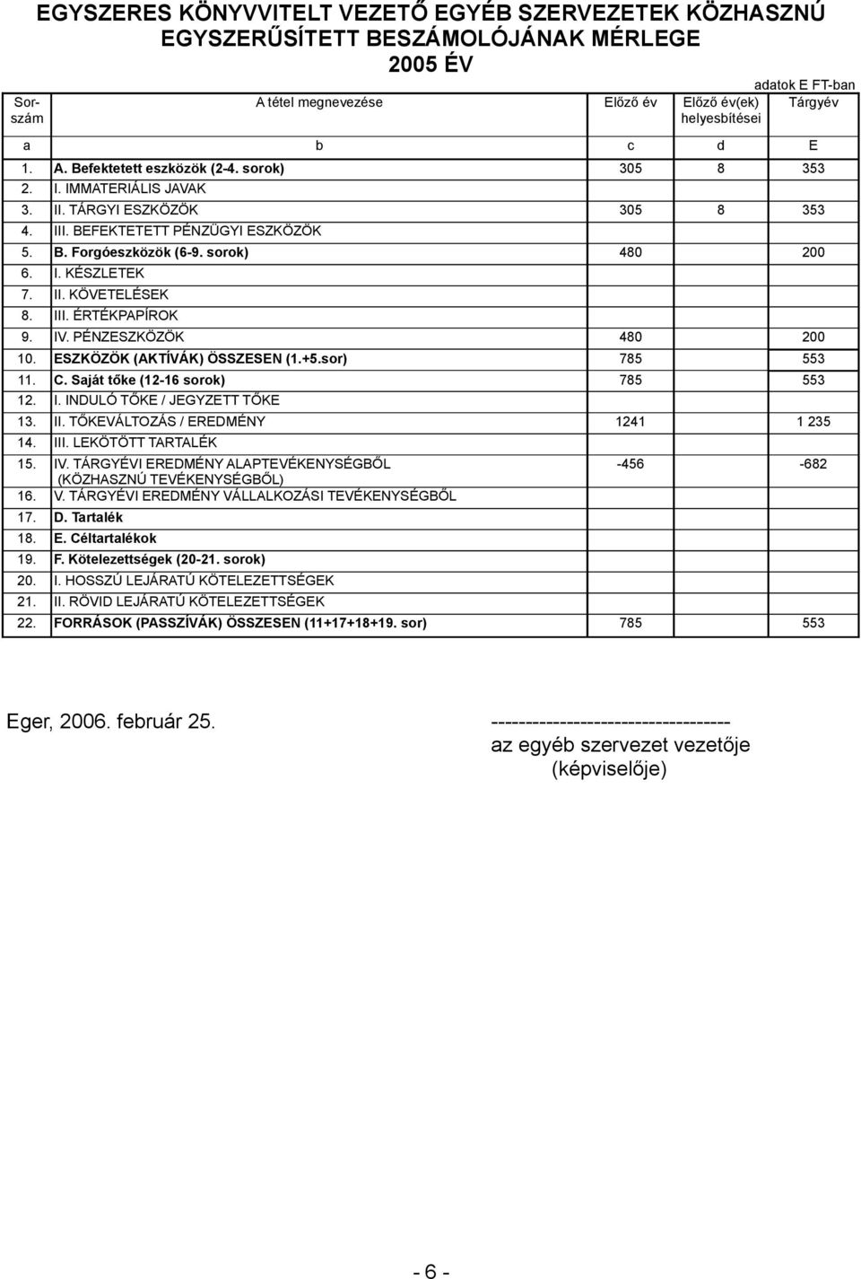 II. KÖVETELÉSEK 8. III. ÉRTÉKPAPÍROK 9. IV. PÉNZESZKÖZÖK 480 200 10. ESZKÖZÖK (AKTÍVÁK) ÖSSZESEN (1.+5.sor) 785 553 11. C. Saját tőke (12-16 sorok) 785 553 12. I. INDULÓ TŐKE / JEGYZETT TŐKE 13. II. TŐKEVÁLTOZÁS / EREDMÉNY 1241 1 235 14.