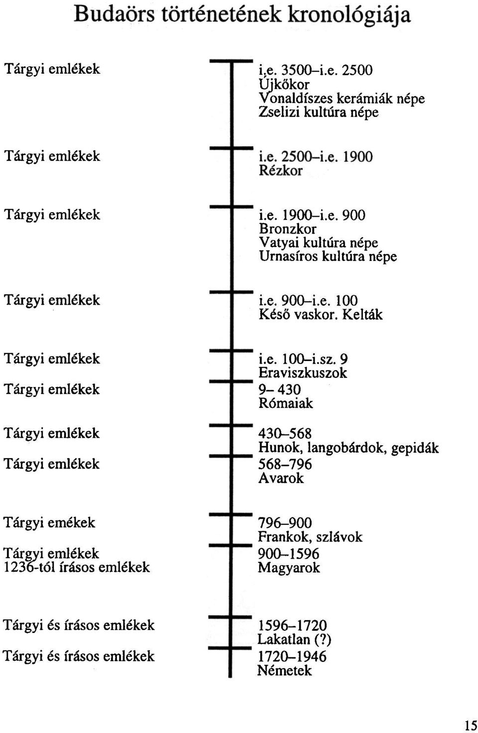 9 Eraviszkuszok Targyi emi6kek 9-430 R6maiak Targyi emlekek 430-568 Targyi emlekek Hunok, langobardok, gepidak 568-796 Avarok Targyi emekek 796-900