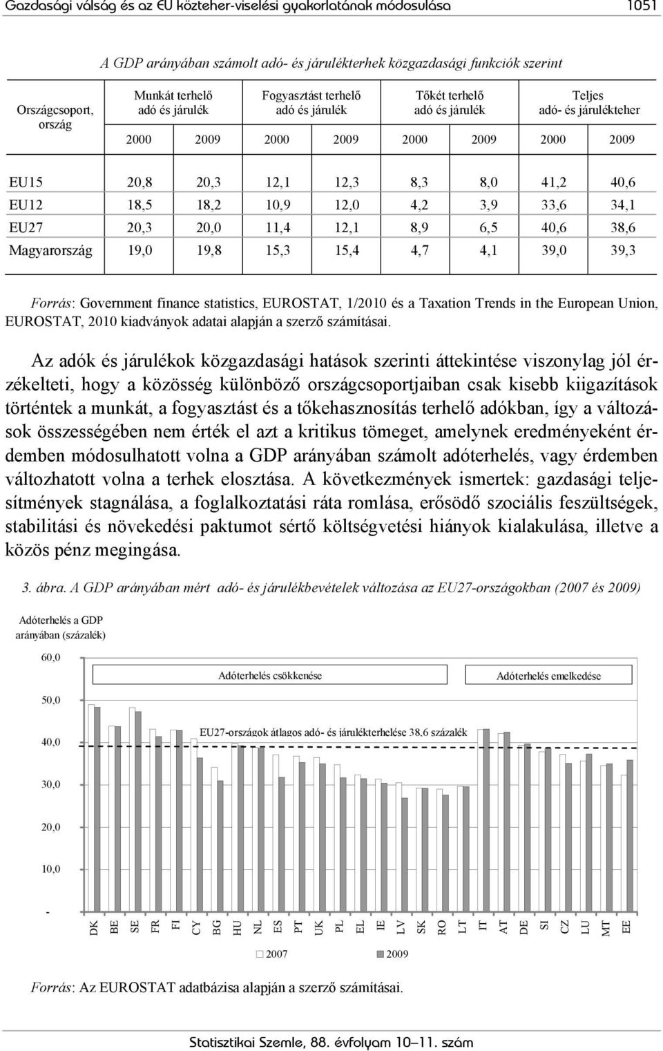 10,9 12,0 4,2 3,9 33,6 34,1 EU27 20,3 20,0 11,4 12,1 8,9 6,5 40,6 38,6 Magyarország 19,0 19,8 15,3 15,4 4,7 4,1 39,0 39,3 Forrás: Government finance statistics, EUROSTAT, 1/2010 és a Taxation Trends