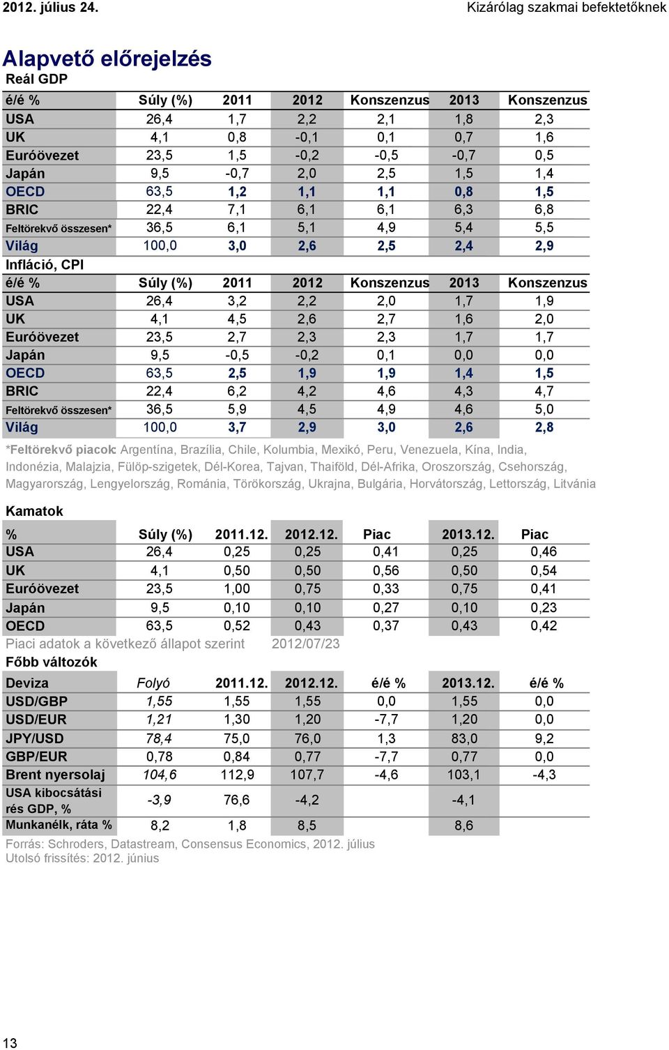 Konszenzus USA 26,4 3,2 2,2 2,0 1,7 1,9 UK 4,1 4,5 2,6 2,7 1,6 2,0 Euróövezet 23,5 2,7 2,3 2,3 1,7 1,7 Japán 9,5-0,5-0,2 0,1 0,0 0,0 OECD 63,5 2,5 1,9 1,9 1,4 1,5 BRIC 22,4 6,2 4,2 4,6 4,3 4,7