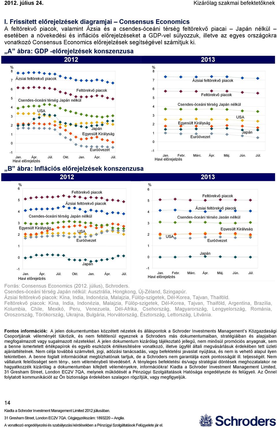 A ábra: GDP -előrejelzések konszenzusa 2012 2013 % 8 7 6 5 4 3 2 1 0 Ázsiai feltörekvő piacok Csendes-óceáni térség Japán nélkül USA Feltörekvő piacok Japán Egyesült Királyság Euróövezet -1 Jan. Ápr.