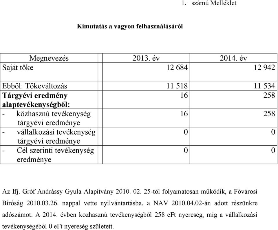 - vállalkozási tevékenység 0 0 tárgyévi eredménye - Cél szerinti tevékenység eredménye 0 0 Az Ifj. Gróf Andrássy Gyula Alapítvány 2010. 02.