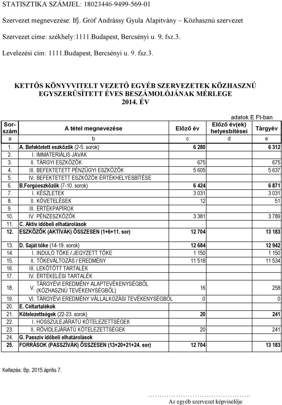 ÉV adatok E Ft-ban Sorszám Előző év(ek) A tétel megnevezése Előző év helyesbítései Tárgyév a b c d e 1. A. Befektetett eszközök (2-5. sorok) 6 280 6 312 2. I. IMMATERIÁLIS JAVAK 3. II.