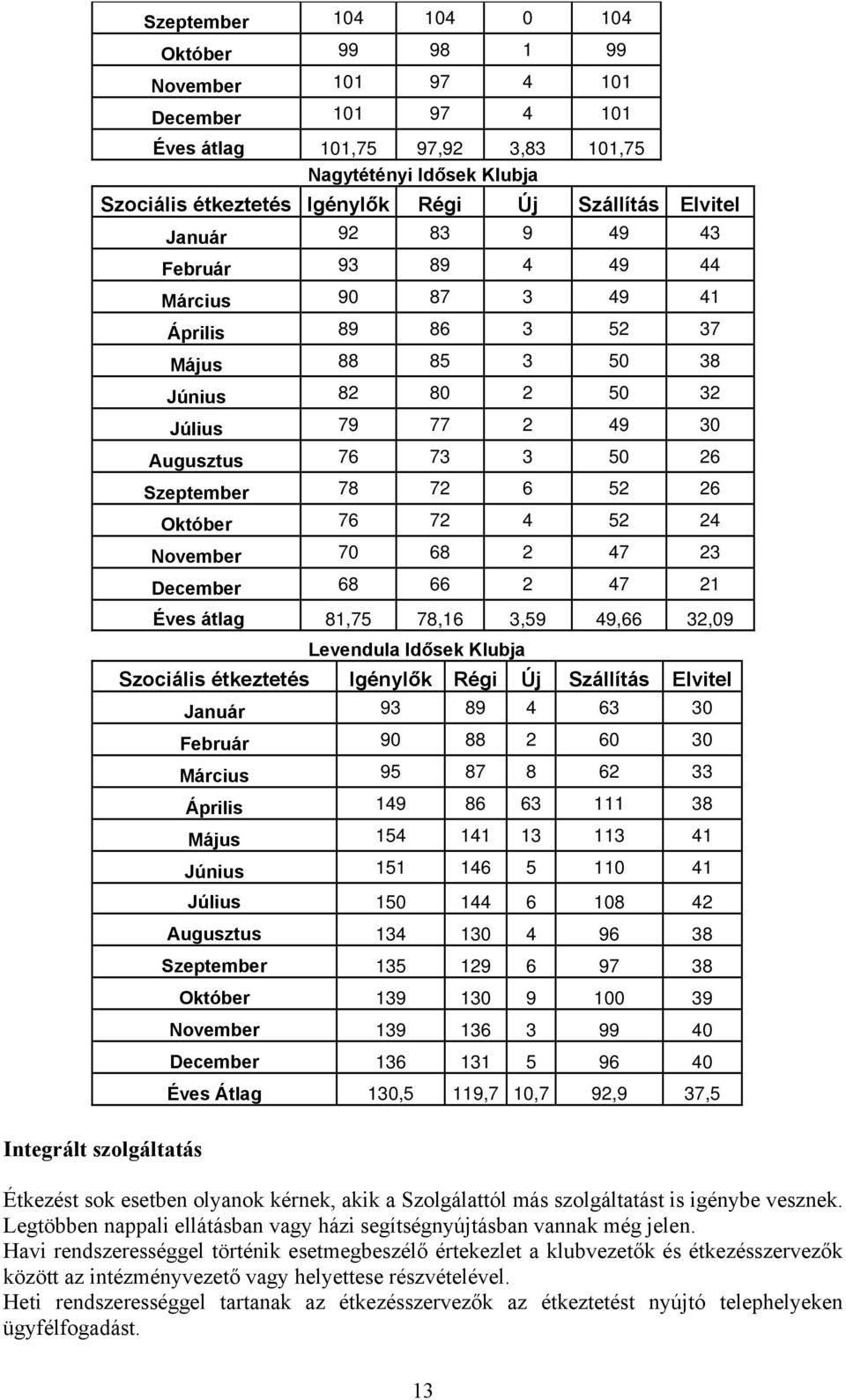 52 26 Október 76 72 4 52 24 November 70 68 2 47 23 December 68 66 2 47 21 Éves átlag 81,75 78,16 3,59 49,66 32,09 Levendula Idősek Klubja Szociális étkeztetés Igénylők Régi Új Szállítás Elvitel