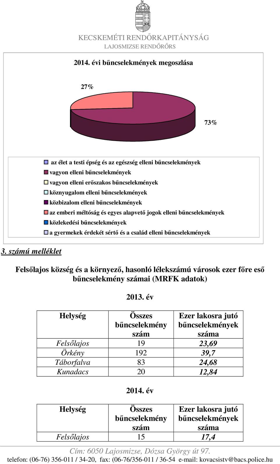 elleni bőncselekmények az emberi méltóság és egyes alapvetı jogok elleni bőncselekmények közlekedési bőncselekmények a gyermekek érdekét sértı és a család elleni bőncselekmények Felsılajos község