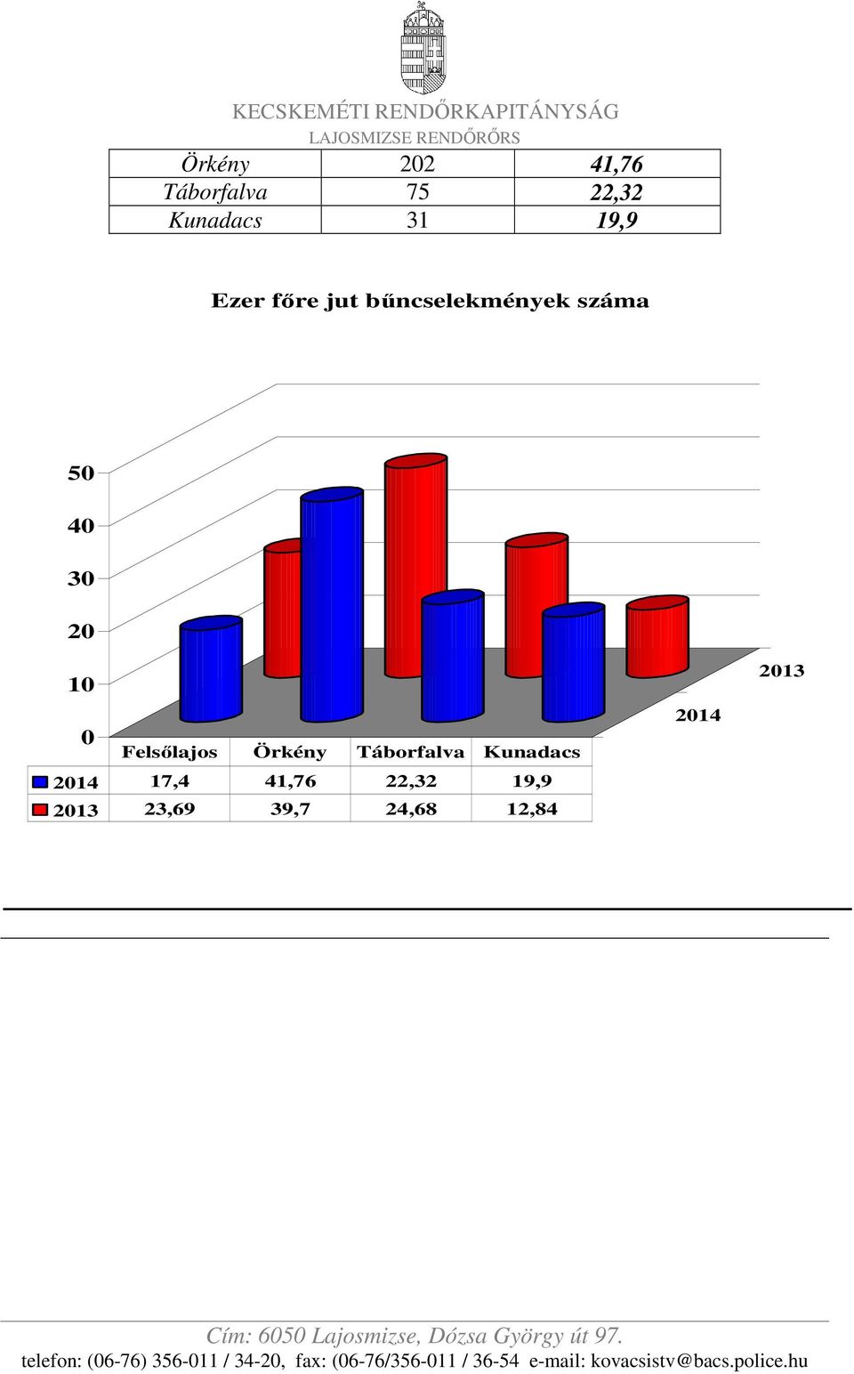 10 0 Felsılajos Örkény Táborfalva Kunadacs 2014 17,4