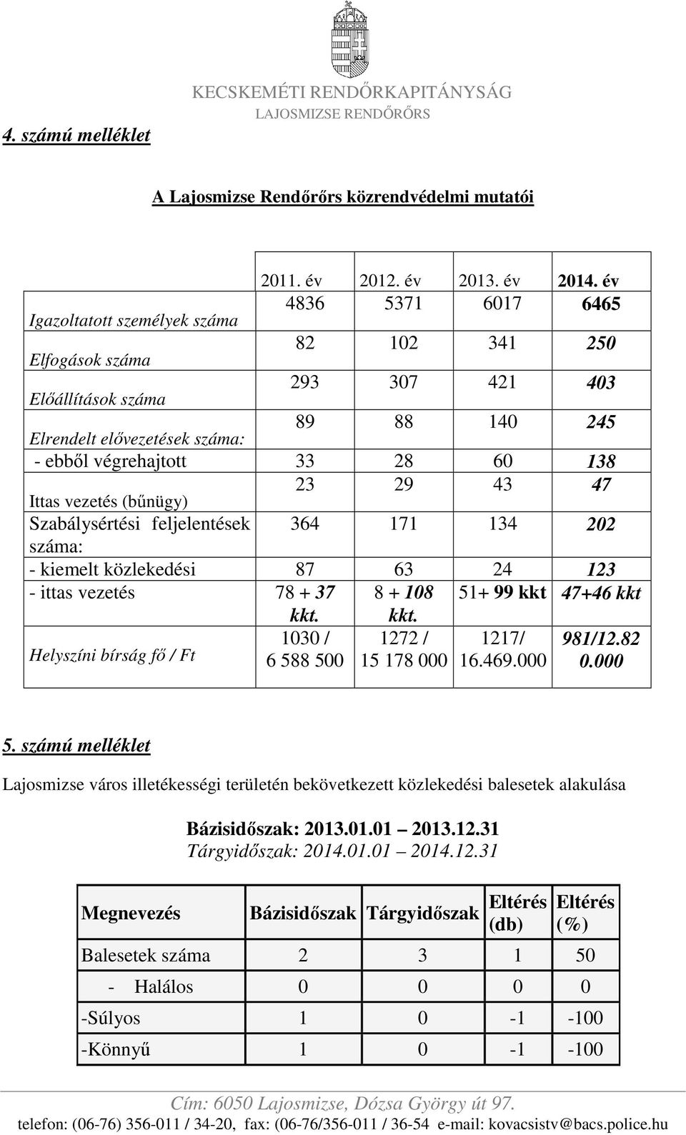 Ittas vezetés (bőnügy) 23 29 43 47 Szabálysértési feljelentések 364 171 134 202 száma: - kiemelt közlekedési 87 63 24 123 - ittas vezetés 78 + 37 8 + 108 51+ 99 kkt 