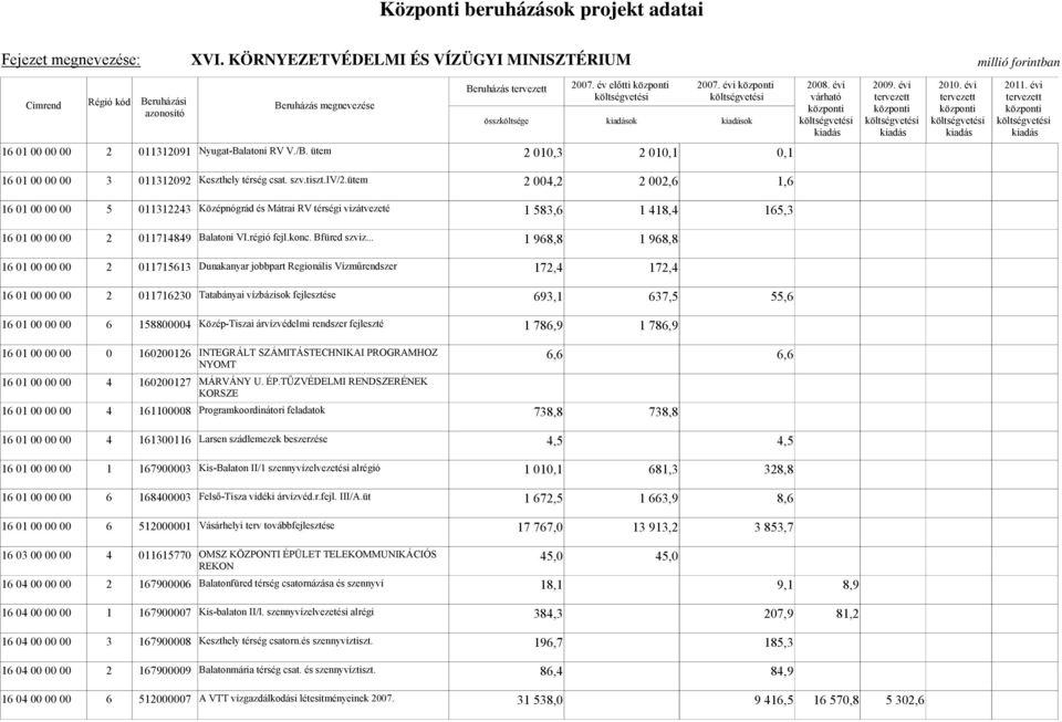 ütem 2 004,2 2 002,6 1,6 16 01 00 00 00 5 011312243 Középnógrád és Mátrai RV térségi vizátvezeté 1 583,6 1 418,4 165,3 16 01 00 00 00 2 011714849 Balatoni VI.régió fejl.konc. Bfüred szviz.