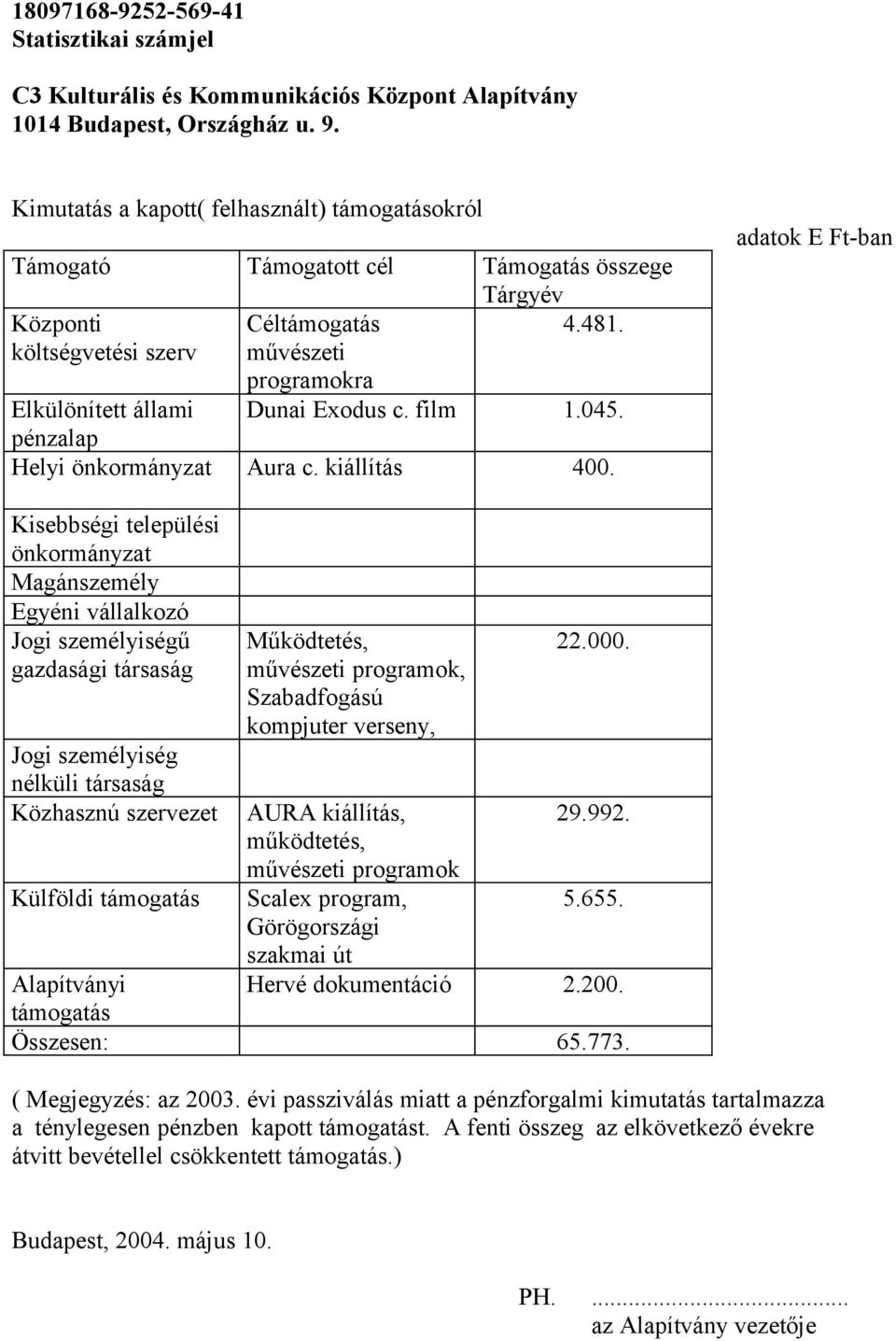 Kisebbségi települési önkormányzat Magánszemély Egyéni vállalkozó Jogi személyiségű gazdasági társaság Jogi személyiség nélküli társaság Közhasznú szervezet Külföldi támogatás Működtetés, művészeti