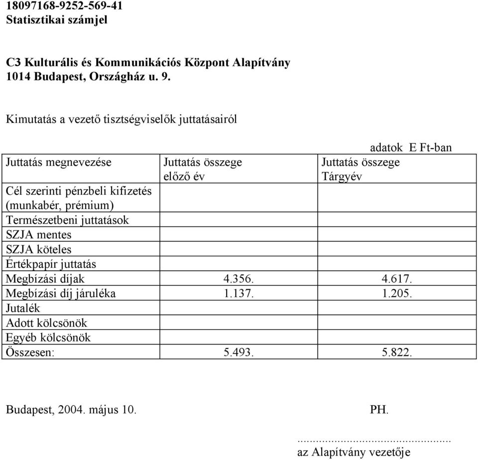 juttatások SZJA mentes SZJA köteles Értékpapír juttatás Megbízási díjak 4.356. 4.617.