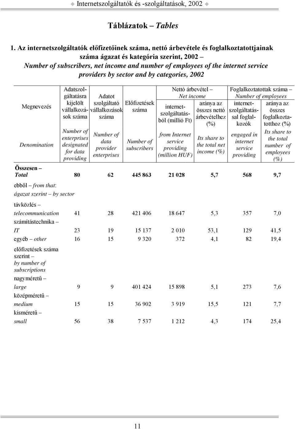 internet service providers by sector and by categories, 2002 Megnevezés Denomination Adatszolgáltatásra kijelölt Adatot szolgáltató Előfizetések vállalkozások vállalkozások száma száma száma Number