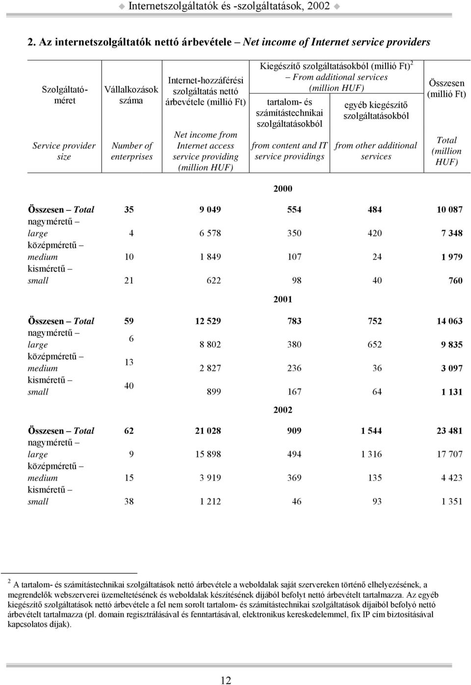 számítástechnikai szolgáltatásokból from content and IT service providings egyéb kiegészítő szolgáltatásokból from other additional services Összesen (millió Ft) Total (million HUF) 2000 Összesen