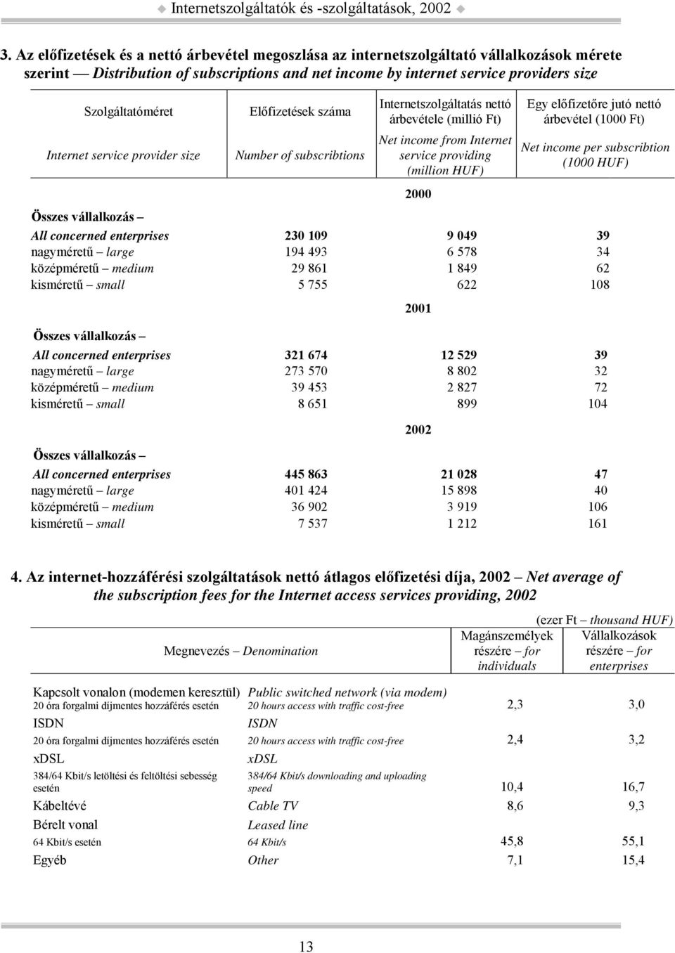 előfizetőre jutó nettó árbevétel (1000 Ft) Net income per subscribtion (1000 HUF) Összes vállalkozás All concerned enterprises 230 109 9 049 39 nagyméretű large 194 493 6 578 34 középméretű medium 29