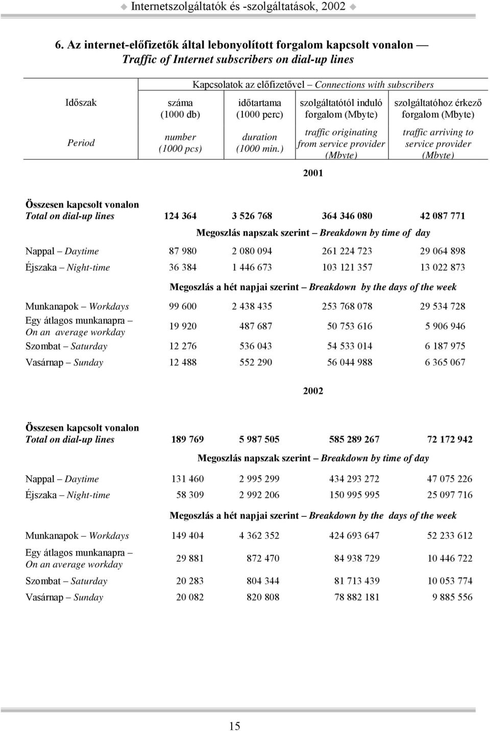 ) szolgáltatótól induló forgalom (Mbyte) traffic originating from service provider (Mbyte) 2001 szolgáltatóhoz érkező forgalom (Mbyte) traffic arriving to service provider (Mbyte) Összesen kapcsolt