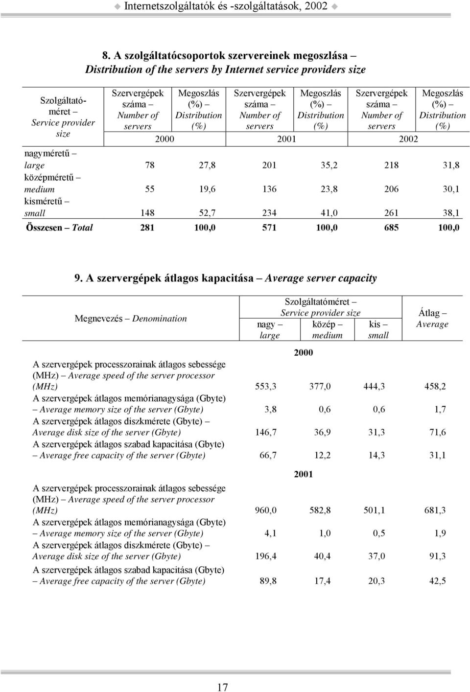 Number of servers Megoszlás (%) Distribution (%) Szervergépek száma Number of servers 2000 2001 2002 Megoszlás (%) Distribution (%) nagyméretű large 78 27,8 201 35,2 218 31,8 középméretű medium 55