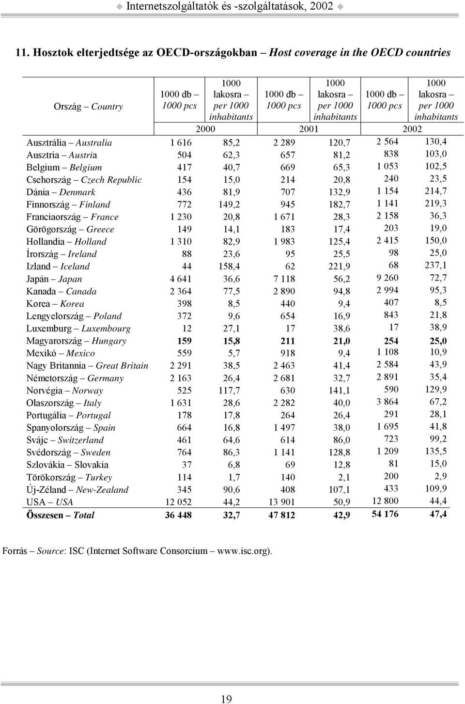 65,3 1 053 102,5 Csehország Czech Republic 154 15,0 214 20,8 240 23,5 Dánia Denmark 436 81,9 707 132,9 1 154 214,7 Finnország Finland 772 149,2 945 182,7 1 141 219,3 Franciaország France 1 230 20,8 1