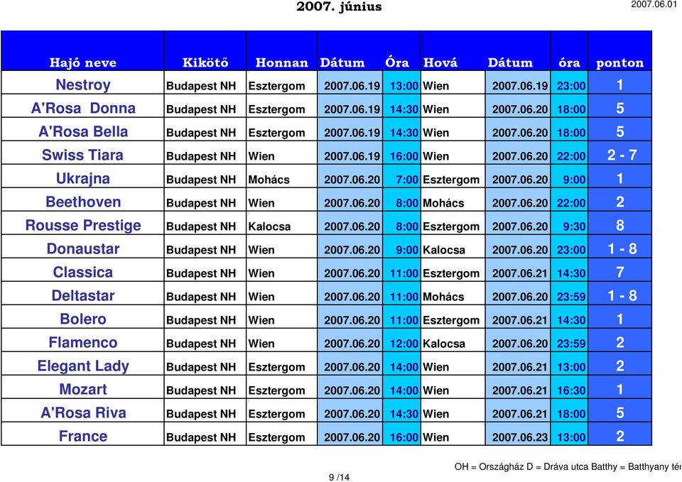 06.20 8:00 Esztergom 2007.06.20 9:30 8 Donaustar Budapest NH Wien 2007.06.20 9:00 Kalocsa 2007.06.20 23:00 1-8 Classica Budapest NH Wien 2007.06.20 11:00 Esztergom 2007.06.21 14:30 7 Deltastar Budapest NH Wien 2007.