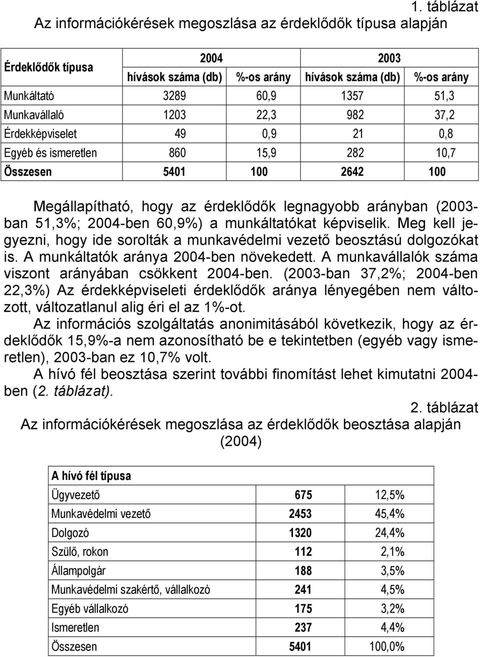 2004-ben 60,9%) a munkáltatókat képviselik. Meg kell jegyezni, hogy ide sorolták a munkavédelmi vezető beosztású dolgozókat is. A munkáltatók aránya 2004-ben növekedett.