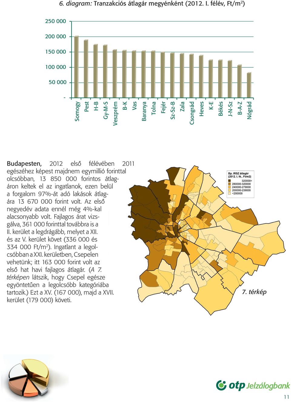 félévében 2011 egészéhez képest majdnem egymillió forinttal olcsóbban, 13 850 000 forintos átlagáron keltek el az ingatlanok, ezen belül a forgalom 97%-át adó lakások átlagára 13 670 000 forint volt.