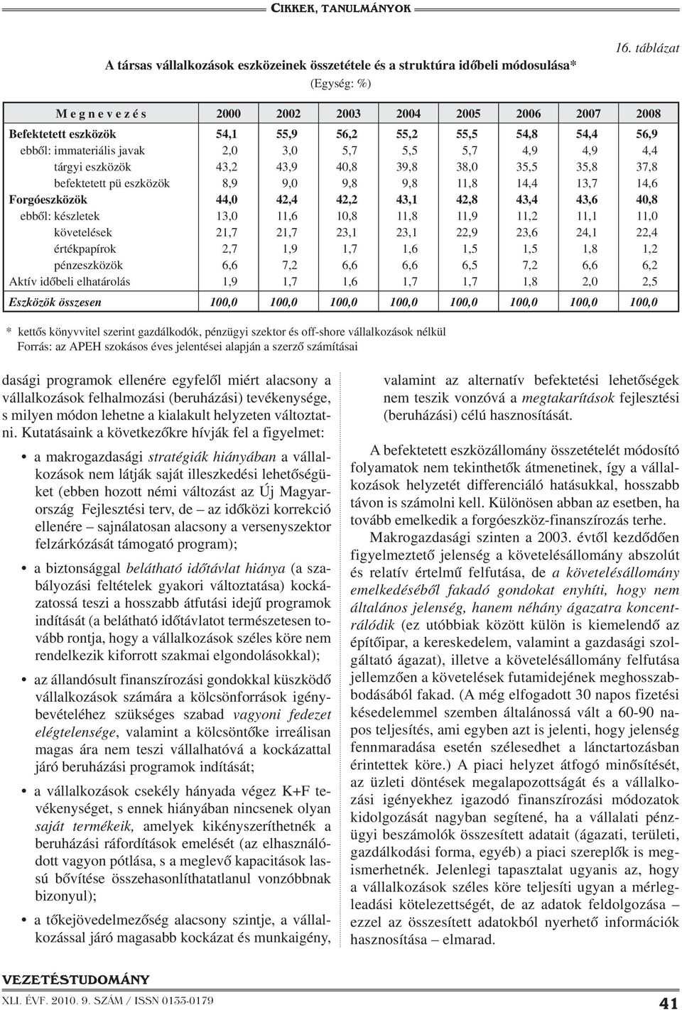 43,2 8,9 44,0 13,0 21,7 2,7 6,6 1,9 55,9 3,0 43,9 9,0 42,4 11,6 21,7 1,9 7,2 1,7 Eszközök összesen 100,0 100,0 100,0 100,0 100,0 100,0 100,0 100,0 56,2 5,7 40,8 9,8 42,2 10,8 23,1 1,7 6,6 1,6 55,2