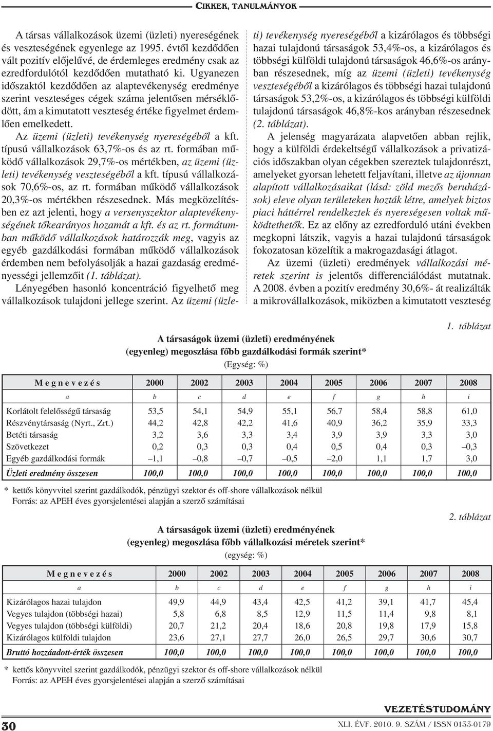 Az üzemi (üzleti) tevékenység nyereségéből a kft. típusú vállalkozások 63,7%-os és az rt. formában működő vállalkozások 29,7%-os mértékben, az üzemi (üzleti) tevékenység veszteségéből a kft.