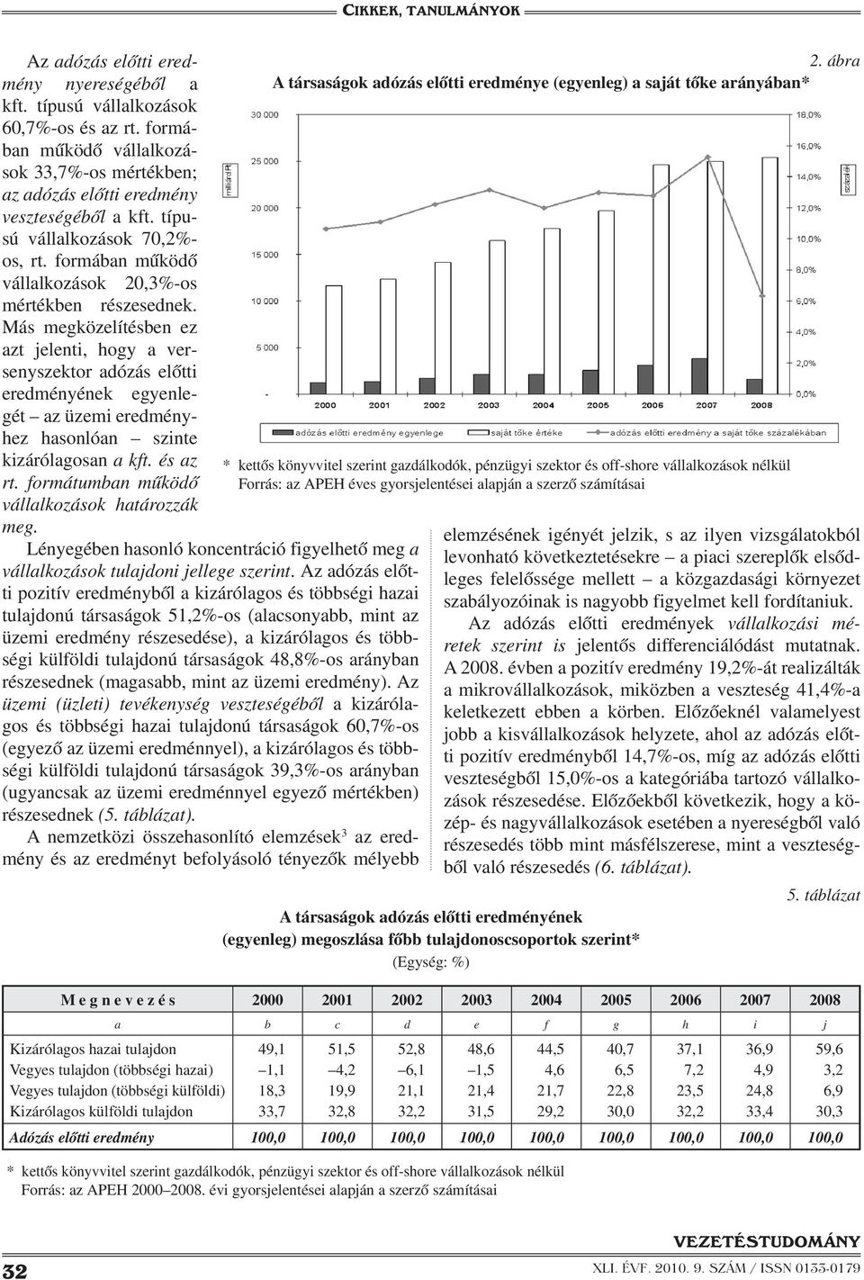 Más megközelítésben ez azt jelenti, hogy a versenyszektor adózás előtti eredményének egyenlegét az üzemi eredményhez hasonlóan szinte kizárólagosan a kft. és az rt.